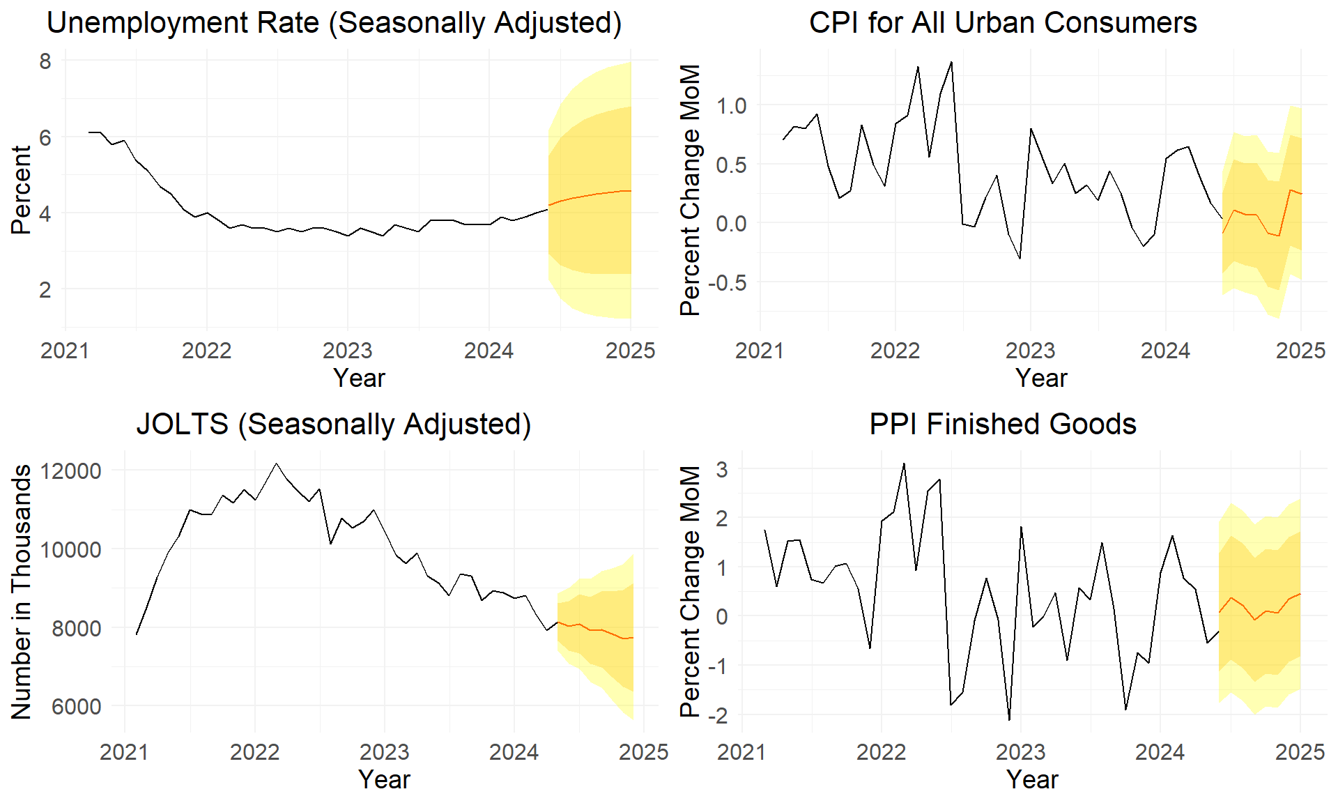 ARIMA forecast visualization